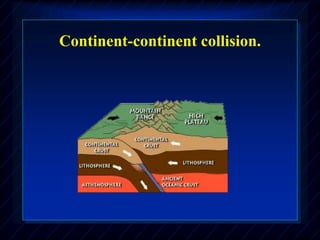 Continent-continent collision.
 