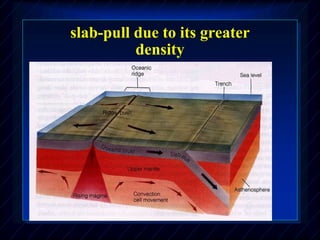 slab-pull due to its greater
density
 