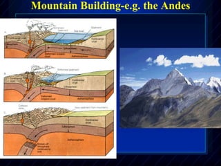 Mountain Building-e.g. the Andes
 