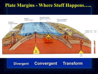 Plate Margins - Where Stuff Happens…..
Divergent Convergent Transform
 