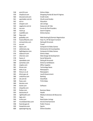 558 qire123.com Online Video
559 shoplocal.com Shopping Portals & Search Engines
560 discovercard.com Credit Cards
561 apontador.com.br City & Local Guides
562 eol.cn Education
563 zhaopin.com Job Listings
564 vagalume.com.br Song Lyrics & Tabs
565 icq.com Forum & Chat Providers
566 naver.jp Search Engines
567 my4399.com Online Games
568 fixya.com
569 godaddy.com Web Hosting & Domain Registration
570 howstuffworks.com How-To‚ DIY & Expert Content
571 ezinearticles.com Dating & Personals
572 xe.com Travel
573 dipan.com Computer & Video Games
574 wiktionary.org Dictionaries & Encyclopedias
575 bigfishgames.com Computer & Video Games
576 videosurf.com Online Video
577 informer.com Web Design & Development
578 hyves.nl Social Networks
579 speeddate.com Dating & Personals
580 symantec.com Antivirus & Malware
581 staples.com Office Supplies
582 01net.com Technology News
583 daily.co.jp Newspapers
584 thesun.co.uk Newspapers
585 direct.gov.uk Law & Government
586 cmbchina.com Banking
587 olx.com.br Classifieds
588 foass.com TV & Video
589 docstoc.com
590 duote.com Software
591 shopzilla.com
592 forbes.com Business News
593 doctissimo.fr Health
594 righthealth.com Medical Literature & Resources
595 lego.com Toys
596 trulia.com Real Estate Listings
597 mundodastribos.com Arts & Entertainment
598 fazenda.gov.br Public Finance
599 hoopchina.com Sports
600 qqwangming.org Online Goodies
 