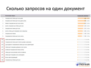 Сколько запросов на один документ
 