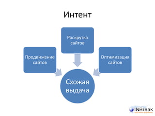 Интент
Схожая
выдача
Продвижение
сайтов
Раскрутка
сайтов
Оптимизация
сайтов
 