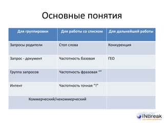 Основные понятия
Для группировки Для работы со списком Для дальнейшей работы
Запросы родители Стоп слова Конкуренция
Запрос - документ Частотность базовая ГЕО
Группа запросов Частотность фразовая “”
Интент Частотность точная “!”
Коммерческий/некоммерческий
 