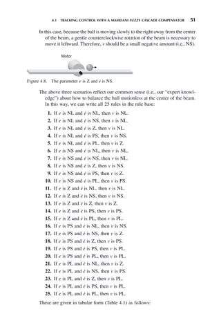4.1 TRACKING CONTROL WITH A MAMDANI FUZZY CASCADE COMPENSATOR 51
In this case, because the ball is moving slowly to the right away from the center
of the beam, a gentle counterclockwise rotation of the beam is necessary to
move it leftward. Therefore, v should be a small negative amount (i.e., NS).
Figure 4.8. The parameter e is Z and ė is NS.
Motor
The above three scenarios reflect our common sense (i.e., our “expert knowl-
edge”) about how to balance the ball motionless at the center of the beam.
In this way, we can write all 25 rules in the rule base:
1. If e is NL and ė is NL, then v is NL.
2. If e is NL and ė is NS, then v is NL.
3. If e is NL and ė is Z, then v is NL.
4. If e is NL and ė is PS, then v is NS.
5. If e is NL and ė is PL, then v is Z.
6. If e is NS and ė is NL, then v is NL.
7. If e is NS and ė is NS, then v is NL.
8. If e is NS and ė is Z, then v is NS.
9. If e is NS and ė is PS, then v is Z.
10. If e is NS and ė is PL, then v is PS.
11. If e is Z and ė is NL, then v is NL.
12. If e is Z and ė is NS, then v is NS.
13. If e is Z and ė is Z, then v is Z.
14. If e is Z and ė is PS, then v is PS.
15. If e is Z and ė is PL, then v is PL.
16. If e is PS and ė is NL, then v is NS.
17. If e is PS and ė is NS, then v is Z.
18. If e is PS and ė is Z, then v is PS.
19. If e is PS and ė is PS, then v is PL.
20. If e is PS and ė is PL, then v is PL.
21. If e is PL and ė is NL, then v is Z.
22. If e is PL and ė is NS, then v is PS.
23. If e is PL and ė is Z, then v is PL.
24. If e is PL and ė is PS, then v is PL.
25. If e is PL and ė is PL, then v is PL.
These are given in tabular form (Table 4.1) as follows:
 