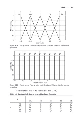 EXAMPLE 4.1 63
TABLE 4.2 Tabulated Rule Base for Inverted Pendulum Controller
F
ė
NL NS Z PS PL
e
NL Q1
Q2
Q3
Q4
Q5
NS Q2
Q3
Q4
Q5
Q6
Z Q3
Q4
Q5
Q6
Q7
PS Q4
Q5
Q6
Q7
Q8
PL Q5
Q6
Q7
Q8
Q9
Figure 4.23. Fuzzy sets on ė universe for equivalent fuzzy PD controller for inverted
pendulum.
−1.2 −0.6 0 1.2
0
0.2
0.4
0.6
0.8
1
de/dt (rad/s)
Membership
μ
NL NS Z PS PL
0.6
The tabulated rule base of the controller is, from (4.12),
Figure 4.24. Fuzzy sets on F universe for equivalent fuzzy PD controller for inverted
pendulum.
−15 −10 −5 0 5 10 15
0
0.2
0.4
0.6
0.8
1
Controller output F (N)
Membership
μ
Q1 Q2
Q3
Q4
Q5
Q6
Q7
Q8
Q9
 