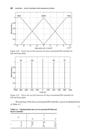 68 CHAPTER 4 FUZZY CONTROL WITH MAMDANI SYSTEMS
Figure 4.30. Fuzzy sets on d(k) universe for fuzzy incremental PD controller for
ball and beam plant.
−8 −6 −4 −2 0 2 4 6 8
x 10−3
0
0.2
0.4
0.6
0.8
1
d(k)=c(k)−c(k−1) (m/s2
)
Membership
μ
NEG ZERO POS
Figure 4.31. Fuzzy sets on Δv(k) universe for fuzzy incremental PD controller for
ball and beam plant.
−1000 −800 −600 −400 −200 0 200 400 600 800 1000
0
0.2
0.4
0.6
0.8
1
Δv(k) (V)
Membership
μ
NL NS Z PS PL
The rule base of the fuzzy incremental PD controller is given in tabulated form
in Table 4.3.
䊐
TABLE 4.3 Tabulated Rule Base for Incremental PD Ball and
Beam Controller
Δv
d
N Z P
c
N NL NS Z
Z NS Z PS
P Z PS PL
 