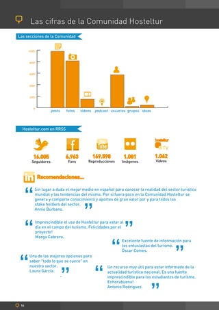 Las cifras de la Comunidad Hosteltur
Las secciones de la Comunidad


      10000



       8000



       6000



       4000



       2000



          0
                     posts   fotos   vídeos podcast usuarios grupos ideas



  Hosteltur.com en RRSS




         16.005              6.963         169.598         1.081            1.062
        Seguidores           Fans        Reproducciones   Imágenes          Vídeos



              Recomendaciones...



 “        Sin lugar a duda el mejor medio en español para conocer la realidad del sector turístico
          mundial y las tendencias del mismo. Por si fuera poco en la Comunidad Hosteltur se
          genera y comparte conocimiento y aportes de gran valor por y para todos los



                                      ”
          stake holders del sector.
          Annie Burbano.




 “        Imprescindible el uso de Hosteltur para estar al
          día en el campo del turismo. Felicidades por el
          proyecto!
                                                           ”
                                                     “
          Marga Cabrera.
                                                          Excelente fuente de información para



                                                                                      ”
                                                          los entusiastas del turismo.




“
                                                          Óscar Comes.
       Una de las mejores opciones para
       saber "todo lo que se cuece" en



                             ”              “
       nuestro sector.                           Un recurso muy útil para estar informado de la
       Laura García.                             actualidad turística nacional. Es una fuente
                        ”                        imprescindible para los estudiantes de turismo.



                                                                         ”
                                                 Enhorabuena!
                                                 Antonio Rodríguez.



 16
 