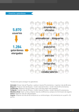 Usuarios y galardones




                                                            964
                                                       miembros
     5.870                                             oficiales
    usuarios
                                                  61                      61
                                          animadores                blogueros

                                                             49
     1.284                                             populares
  galardones
  otorgados                                                  31
                                                         policías
                                                             20
                                                       fotógrafos

                                                             18
                                                   colaboradores


  *Condiciones para conseguir los galardones:

  Animador: Enviar más de 70 guiños + publicar más de 70 comentarios + registrar más de 80 votos.
  Bloguero: Publicar más de 40 posts + recibir más de 45 votos + recibir más de 50 comentarios.
  Colaborador: Registrar más de 5 ideas y que 2 de ellas hayan sido aceptadas.
  Fotógrafo: Publicar más de 70 fotos + recibir más de 25 votos + recibir más de 25 comentarios.
  Miembro oficial: Subir su foto y rellenar más de un 60% de los campos en el formulario de registro.
  Policía: Registrar más de 4 abusos/spam.
  Popular: Disponer de más de 40 contactos en su red de amigos + 40 comentarios en su perfil + 50
  guiños.




                                                                                                  17
 