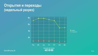 Email
Открытия и переходы
(недельный разрез)
 