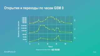 Email
Открытия и переходы по часам GSM 0
 
