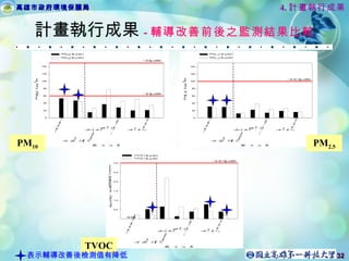 計畫執行成果 - 輔導改善前後之監測結果比較 4. 計畫執行成果 PM 2.5 PM 10 TVOC 表示輔導改善後檢測值有降低 