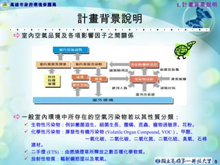 計畫背景說明 室內空氣品質及各項影響因子之間關係 一般室內環境中所存在的空氣污染物若以其性質分類： 生物性污染物：例如黴菌滋生、細菌生長、塵蟎、昆蟲、寵物過敏原、花粉。  化學性污染物：揮發性有機污染物 (Volatile Organ Compound, VOC ) 、甲醛、 一氧化碳、二氧化碳、二氧化氮、二氧化硫、臭氧、石棉建材。  二手煙 (ETS) ：由燃燒煙草所釋放之數百種化學物質。  放射性物質：輻射鋼筋屋以及氡氣。  1. 計畫背景說明 