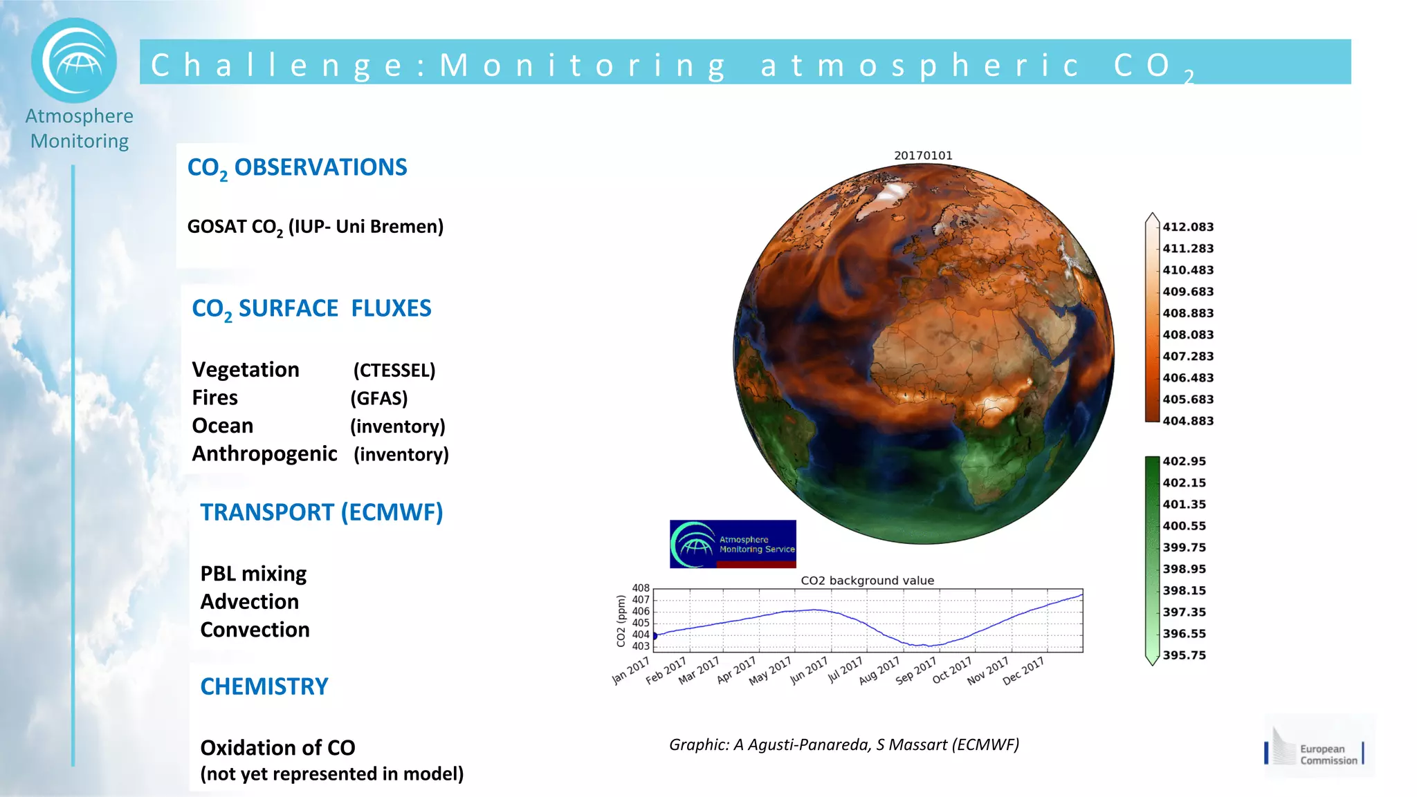 Atmosphere	
Monitoring	
CO2	SURFACE		FLUXES	
	
Vegetation										(CTESSEL)	
Fires																					(GFAS)	
Ocean																		(inventory)	
Anthropogenic			(inventory)	
TRANSPORT	(ECMWF)	
	
PBL	mixing		
Advection	
Convection	
CHEMISTRY	
	
Oxidation	of	CO		
(not	yet	represented	in	model)	
CO2	OBSERVATIONS	
	
GOSAT	CO2	(IUP-	Uni	Bremen)	
	
Graphic:	A	Agusti-Panareda,	S	Massart	(ECMWF)	
C h a l l e n g e : M o n i t o r i n g 	 a t m o s p h e r i c 	 C O 2 	
 