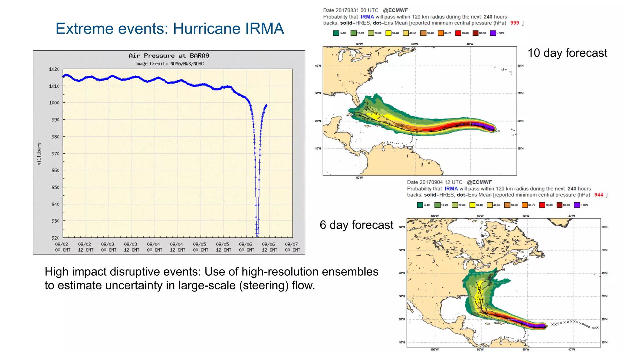 Extreme events: Hurricane IRMA
11
NASA GOES-16
10 day forecast
6 day forecast
High impact disruptive events: Use of high-resolution ensembles
to estimate uncertainty in large-scale (steering) flow.
 