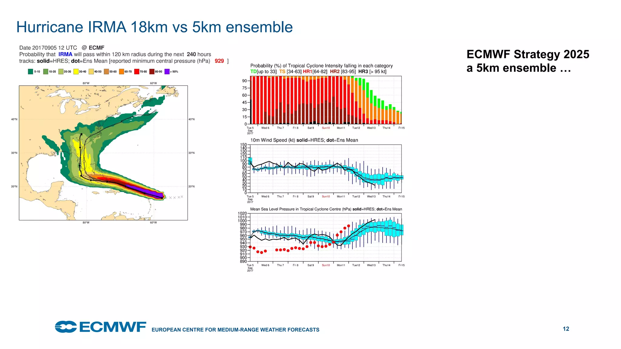 EUROPEAN CENTRE FOR MEDIUM-RANGE WEATHER FORECASTS October 29, 2014
Hurricane IRMA 18km vs 5km ensemble
12
ECMWF Strategy 2025
a 5km ensemble …
 