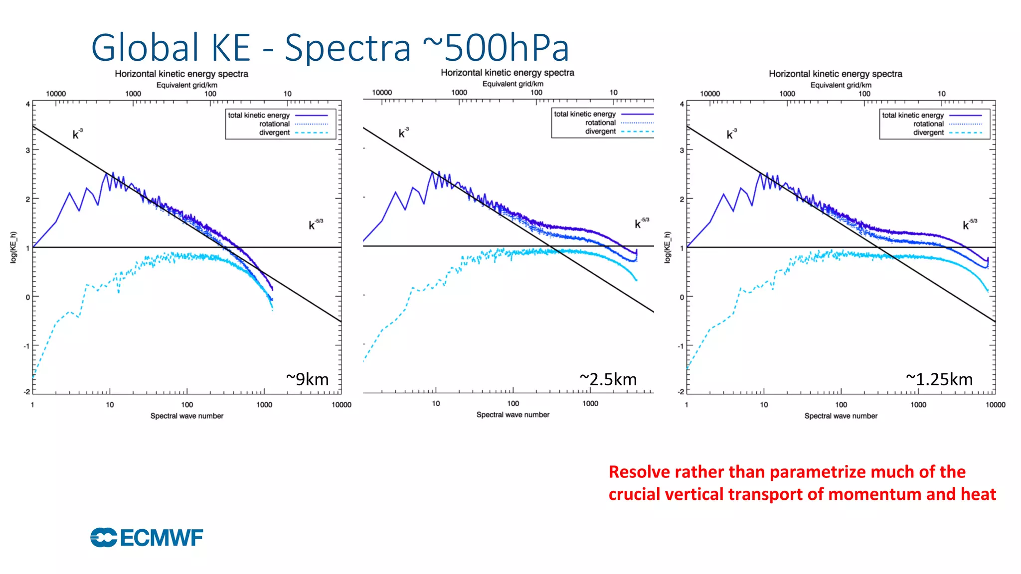 October	29,	2014	
Global KE - Spectra ~500hPa
~9km	 ~2.5km	 ~1.25km	
Resolve	rather	than	parametrize	much	of	the	
crucial	vertical	transport	of	momentum	and	heat	
 