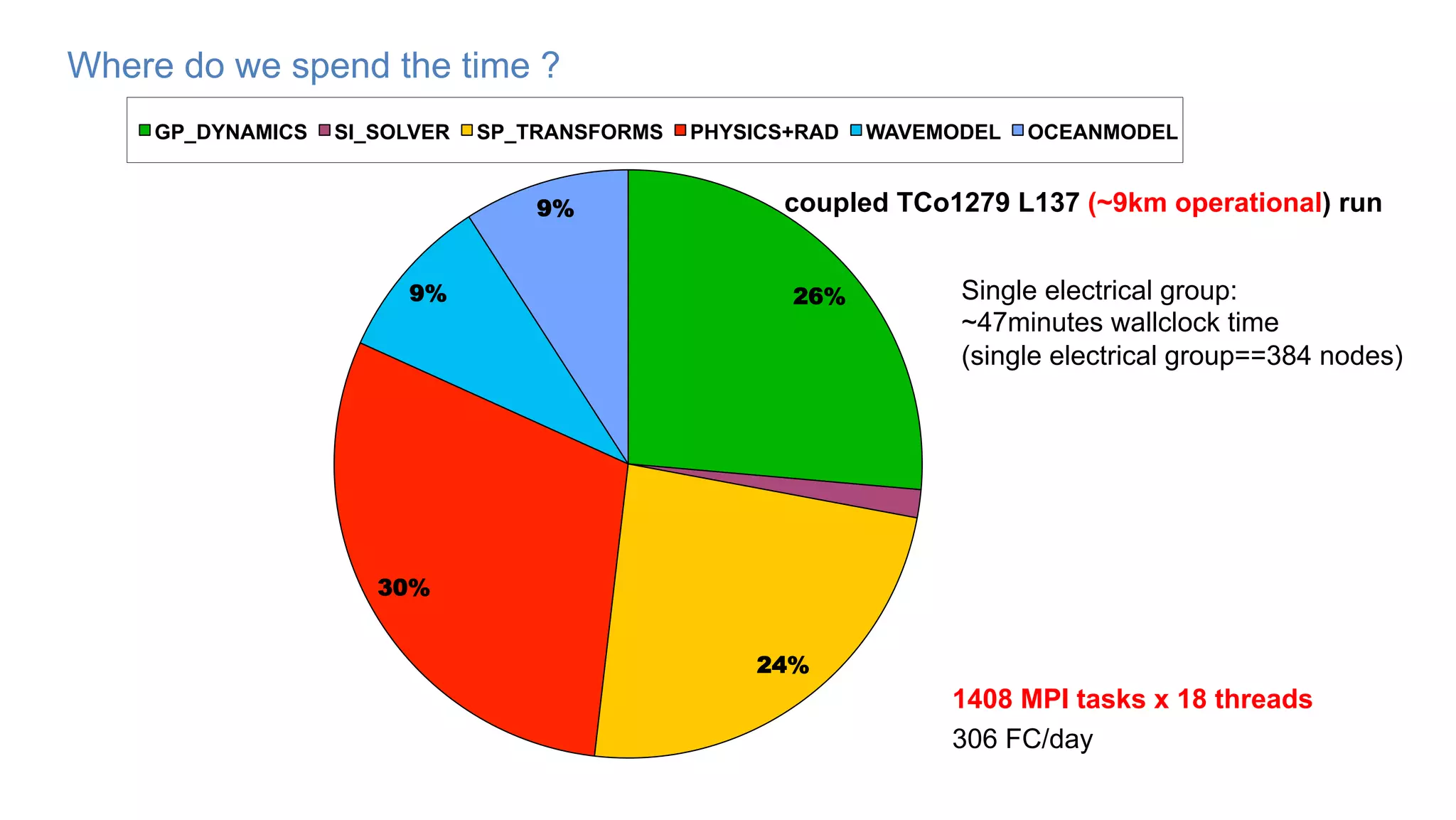 26%
24%
30%
9%
9%
GP_DYNAMICS SI_SOLVER SP_TRANSFORMS PHYSICS+RAD WAVEMODEL OCEANMODEL
coupled TCo1279 L137 (~9km operational) run
Where do we spent the time ?
Where do we spend the time ?
Single electrical group:
~47minutes wallclock time
(single electrical group==384 nodes)
1408 MPI tasks x 18 threads
306 FC/day
 