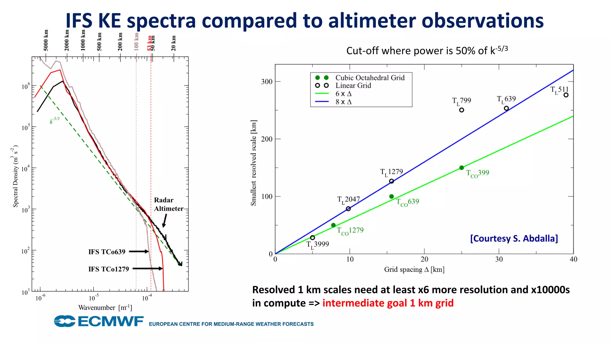EUROPEAN CENTRE FOR MEDIUM-RANGE WEATHER FORECASTS October 29, 2014
Cut-off	where	power	is	50%	of	k-5/3	
IFS	KE	spectra	compared	to	altimeter	observations	
Resolved	1	km	scales	need	at	least	x6	more	resolution	and	x10000s		
in	compute	=>	intermediate	goal	1	km	grid	
[Courtesy	S.	Abdalla]	
 