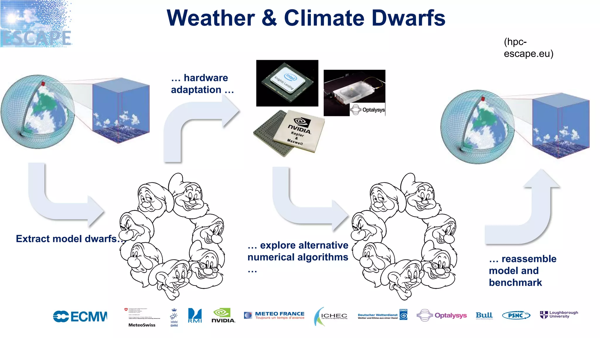 October 29, 2014
(hpc-
escape.eu)
Weather & Climate Dwarfs
Extract model dwarfs…
… explore alternative
numerical algorithms
…
… hardware
adaptation …
… reassemble
model and
benchmark
 