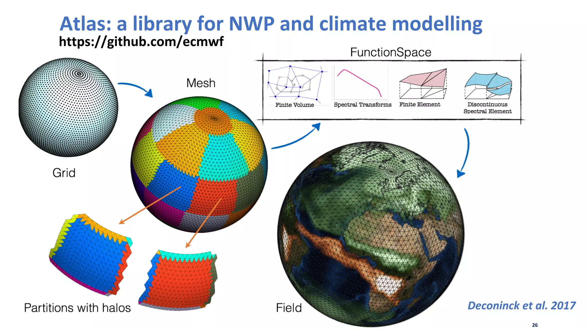 Atlas:	a	library	for	NWP	and	climate	modelling	
26	
Deconinck	et	al.	2017	
https://github.com/ecmwf	
 