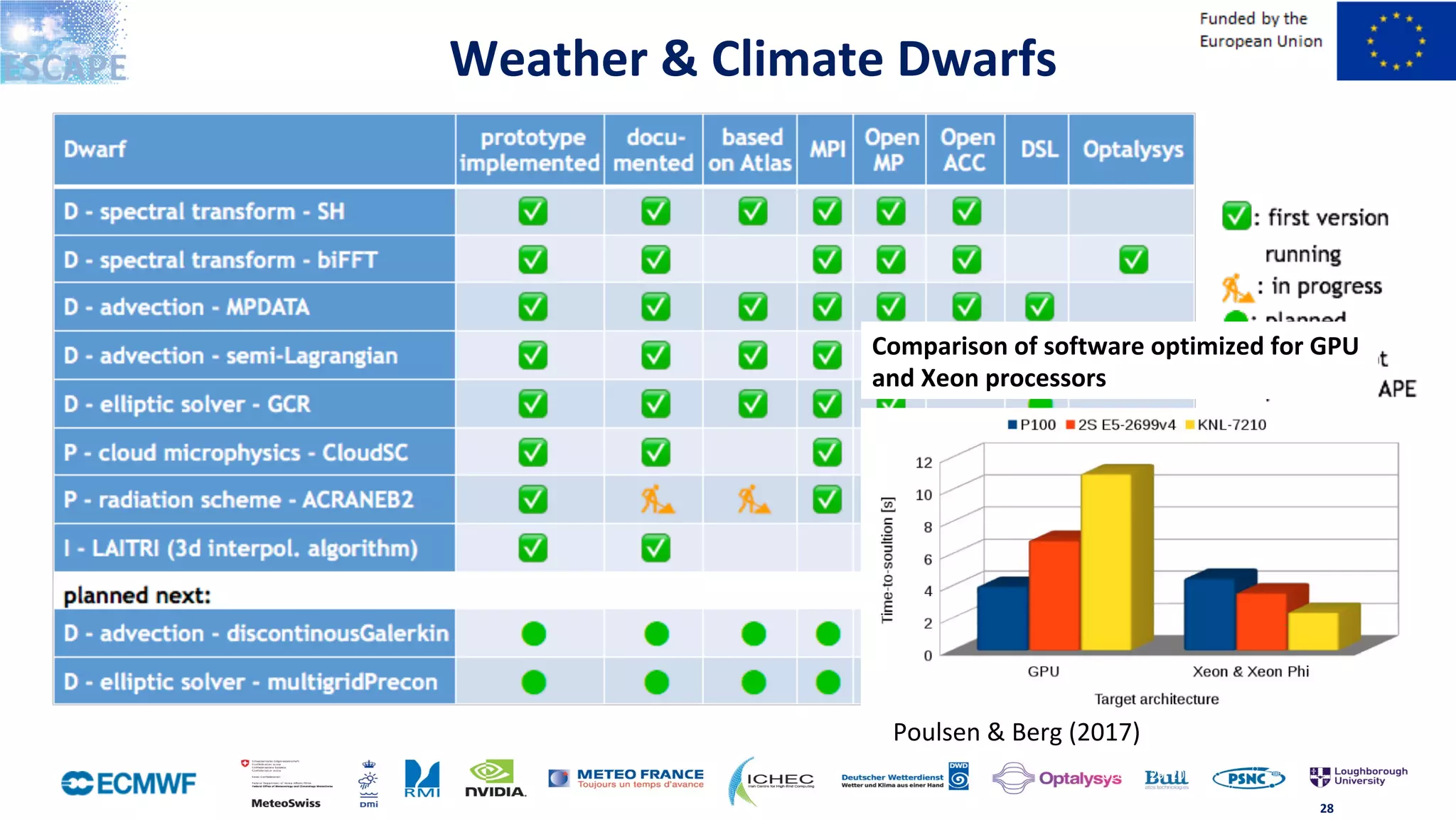 October	29,	2014	
28	
Weather	&	Climate	Dwarfs	
Comparison	of	software	optimized	for	GPU	
and	Xeon	processors	
Poulsen	&	Berg	(2017)	
 