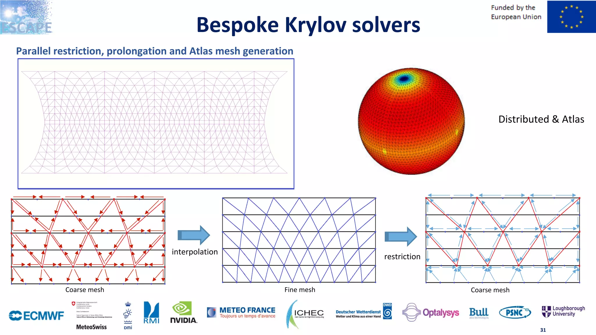 Bespoke	Krylov	solvers	
31	
Parallel	restriction,	prolongation	and	Atlas	mesh	generation	
interpolation	
restriction	
Coarse	mesh	Coarse	mesh	 Fine	mesh	
Distributed	&	Atlas		
 