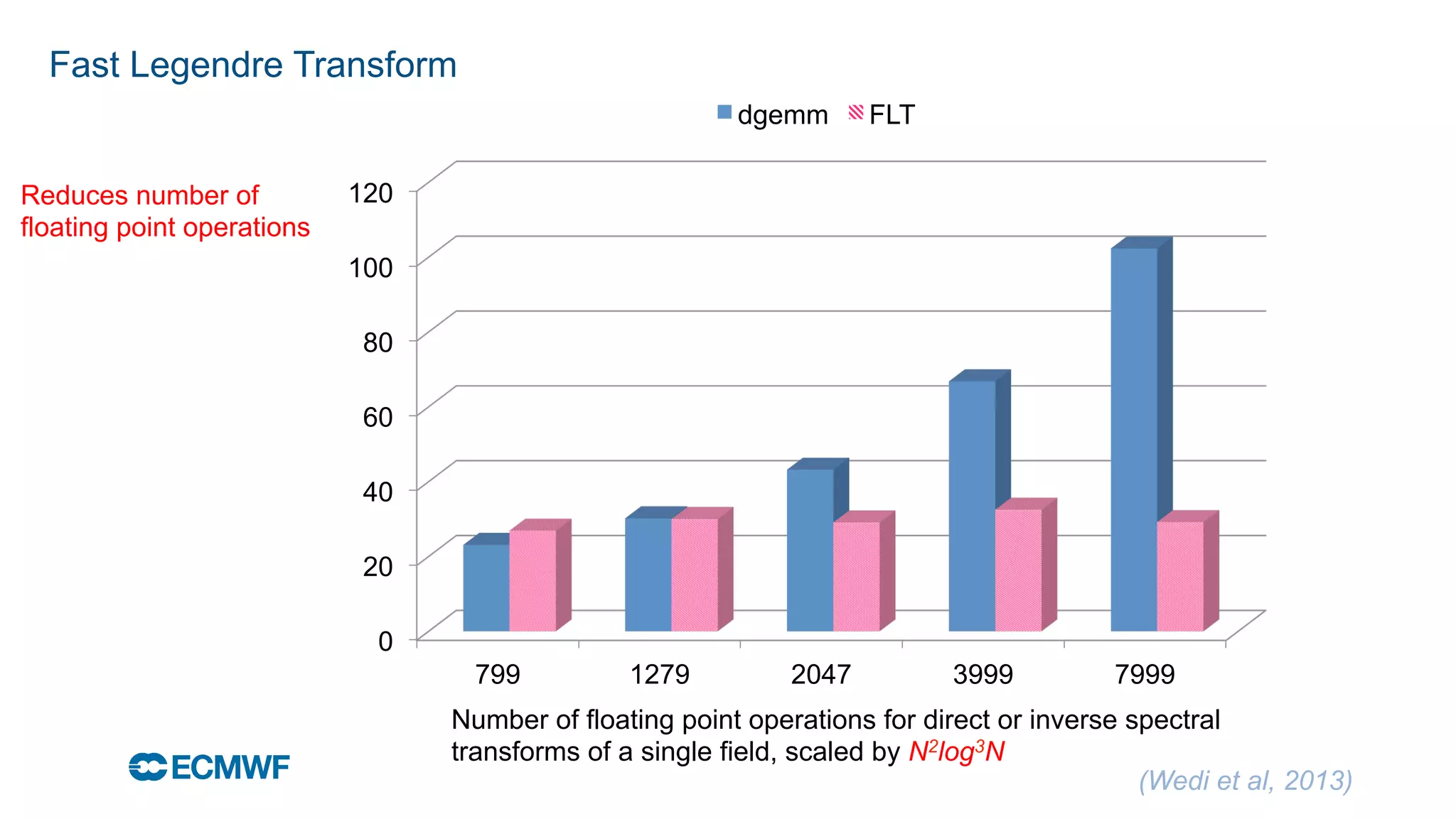 October 29, 2014
0
20
40
60
80
100
120
799 1279 2047 3999 7999
dgemm FLT
Number of floating point operations for direct or inverse spectral
transforms of a single field, scaled by N2log3N
(Wedi et al, 2013)
Fast Legendre Transform
Reduces number of
floating point operations
 