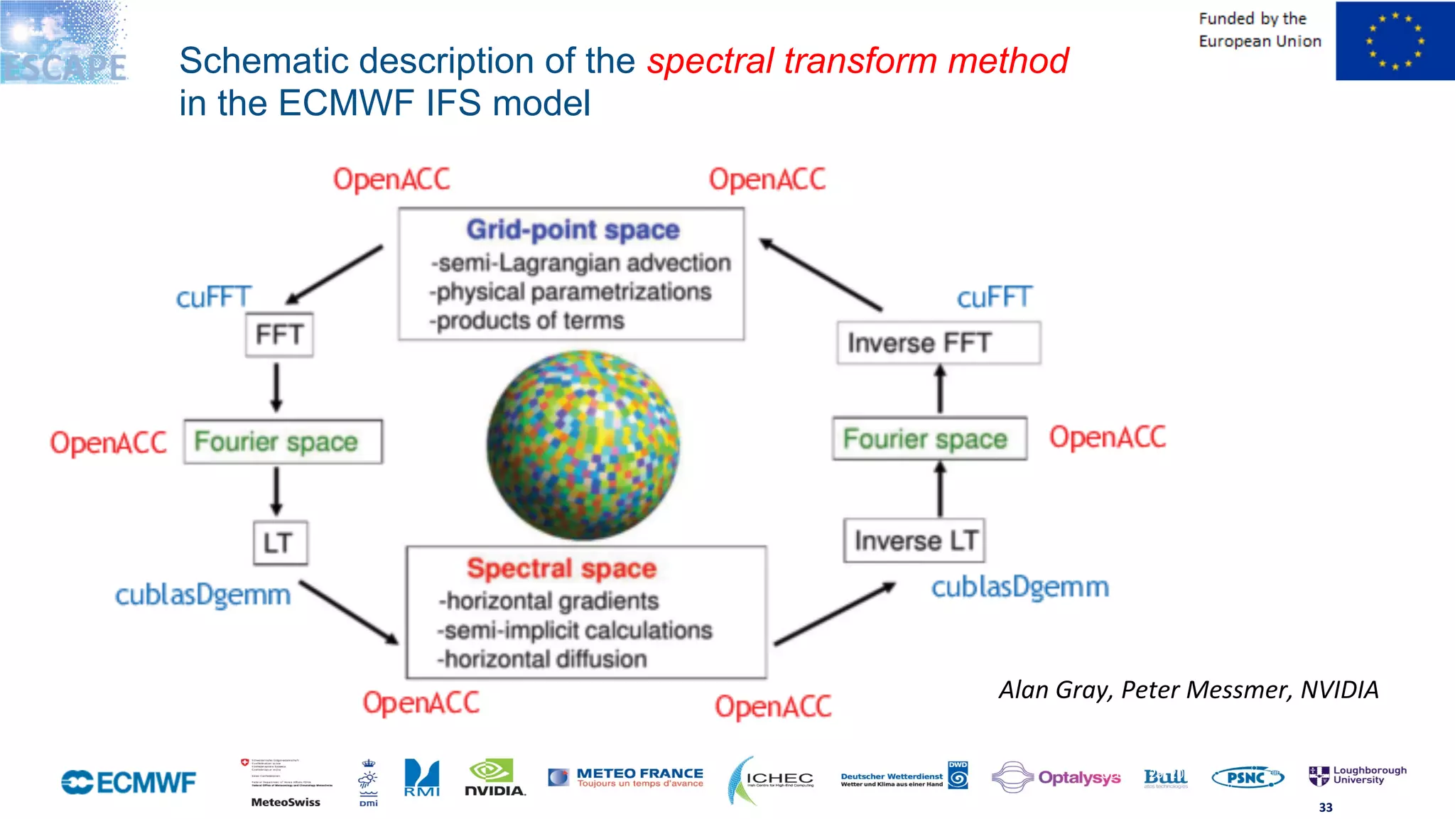 October	29,	2014	
33	
Alan	Gray,	Peter	Messmer,	NVIDIA	
Schematic description of the spectral transform method
in the ECMWF IFS model
 