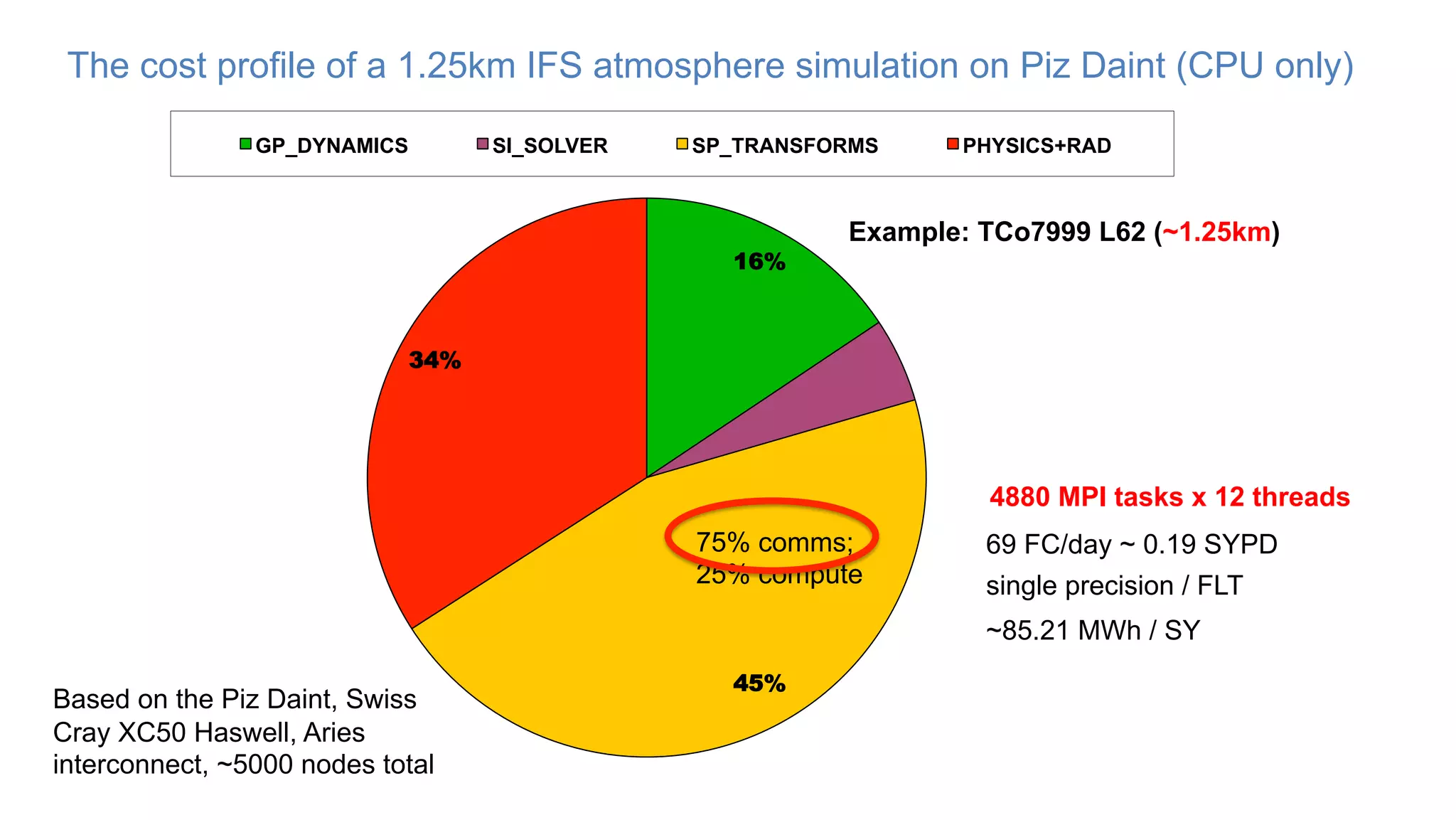 16%
45%
34%
GP_DYNAMICS SI_SOLVER SP_TRANSFORMS PHYSICS+RAD
Example: TCo7999 L62 (~1.25km)
Where do we spent the time ?
The cost profile of a 1.25km IFS atmosphere simulation on Piz Daint (CPU only)
4880 MPI tasks x 12 threads
69 FC/day ~ 0.19 SYPD
single precision / FLT
75% comms;
25% compute
~85.21 MWh / SY
Based on the Piz Daint, Swiss
Cray XC50 Haswell, Aries
interconnect, ~5000 nodes total
 