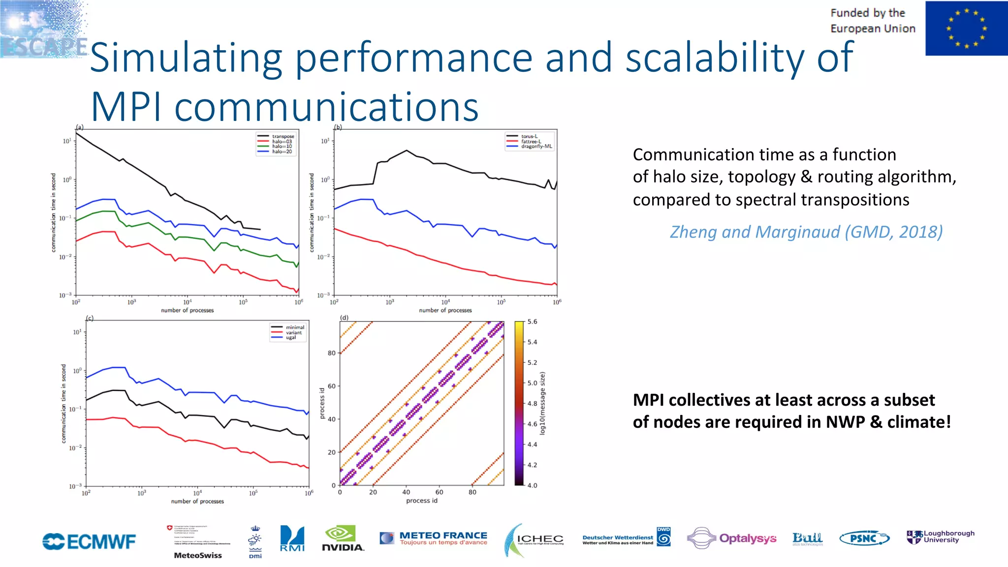 October	29,	2014	October	29,	2014	
Simulating performance and scalability of
MPI communications
36	
Zheng	and	Marginaud	(GMD,	2018)	
Communication	time	as	a	function		
of	halo	size,	topology	&	routing	algorithm,		
compared	to	spectral	transpositions		
MPI	collectives	at	least	across	a	subset	
of	nodes	are	required	in	NWP	&	climate!	
 