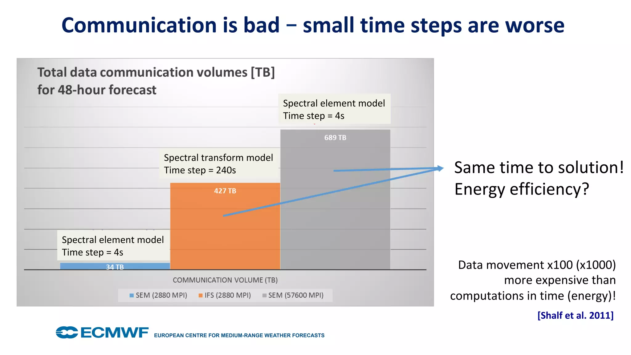 EUROPEAN CENTRE FOR MEDIUM-RANGE WEATHER FORECASTS October 29, 2014
Communication	is	bad	–	small	time	steps	are	worse		
Same	time	to	solution!	
Energy	efficiency?	
Spectral	element	model	
Time	step	=	4s	
Spectral	transform	model	
Time	step	=	240s	
Spectral	element	model	
Time	step	=	4s	
Data	movement	x100	(x1000)	
more	expensive	than	
computations	in	time	(energy)!	
[Shalf	et	al.	2011]		
 