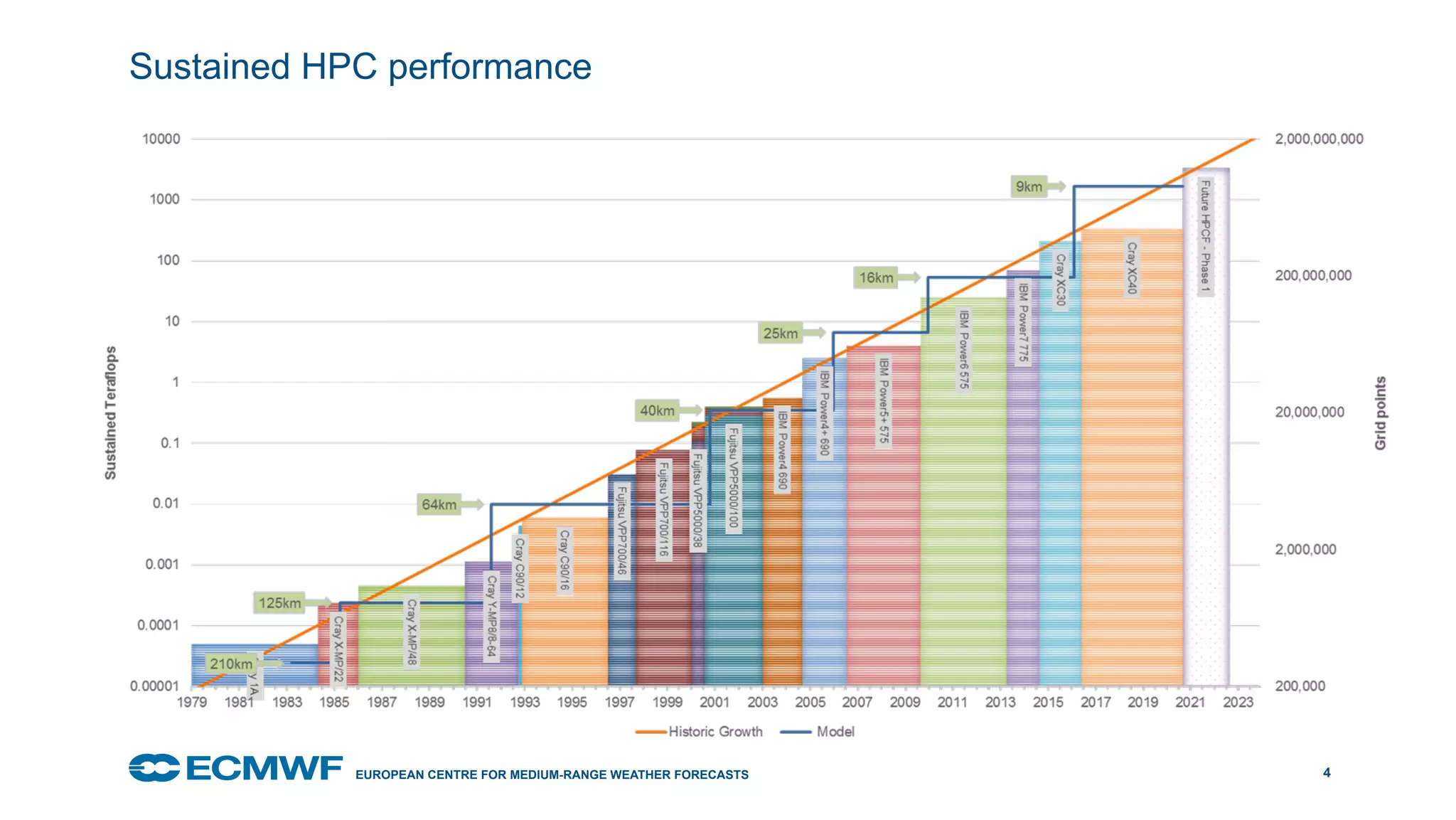 EUROPEAN CENTRE FOR MEDIUM-RANGE WEATHER FORECASTS October 29, 2014
Sustained HPC performance
4
 