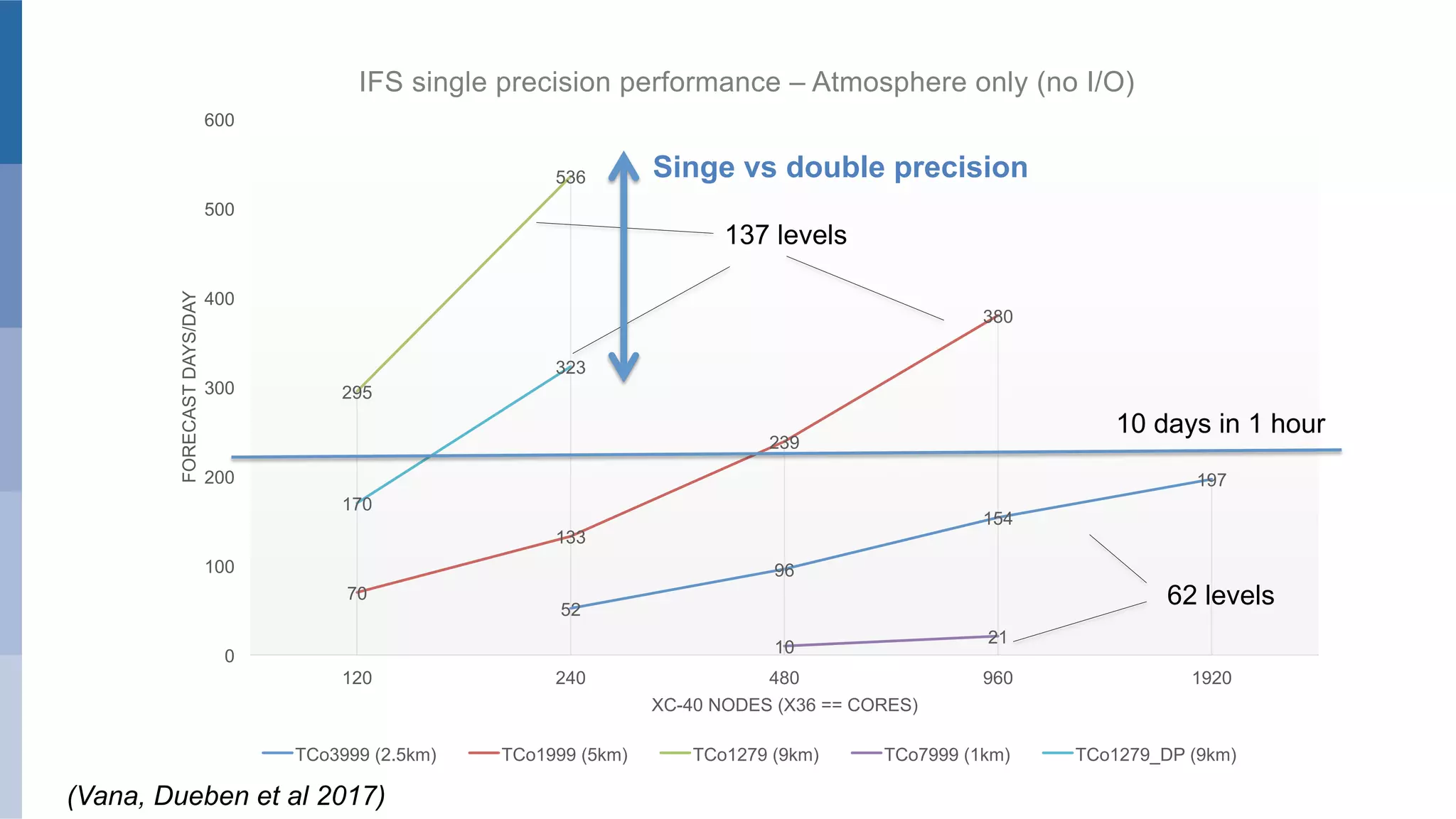 52
96
154
197
70
133
239
380
295
536
10
21
170
323
0
100
200
300
400
500
600
120 240 480 960 1920
FORECASTDAYS/DAY
XC-40 NODES (X36 == CORES)
IFS single precision performance – Atmosphere only (no I/O)
TCo3999 (2.5km) TCo1999 (5km) TCo1279 (9km) TCo7999 (1km) TCo1279_DP (9km)
Singe vs double precision
10 days in 1 hour
137 levels
62 levels
(Vana, Dueben et al 2017)
 