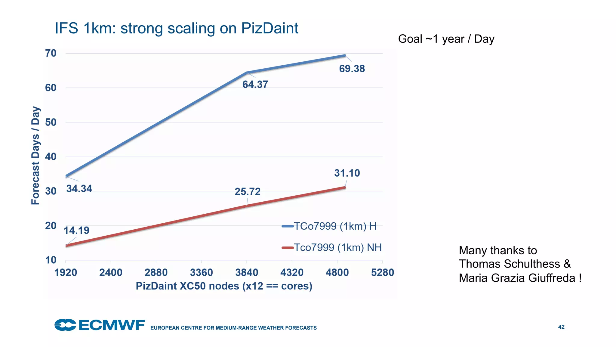EUROPEAN CENTRE FOR MEDIUM-RANGE WEATHER FORECASTS October 29, 2014
IFS 1km: strong scaling on PizDaint
42
Goal ~1 year / Day
Many thanks to
Thomas Schulthess &
Maria Grazia Giuffreda !
 