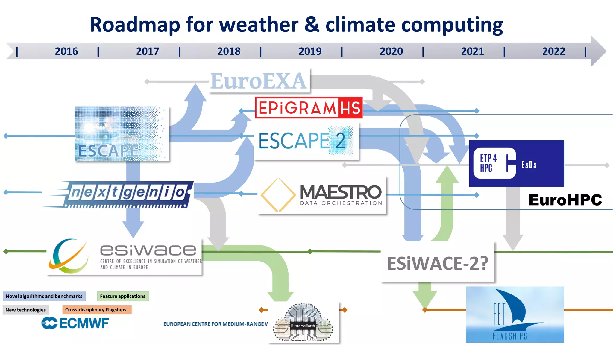 October	29,	2014	 PETER	BAUER	2018	
| 	2016 	| 	2017 	| 	2018 	|	 	2019 	| 	2020 	| 	2021 	| 	2022 	|	
ESiWACE-2?	
EuroHPC
Roadmap	for	weather	&	climate	computing	
 