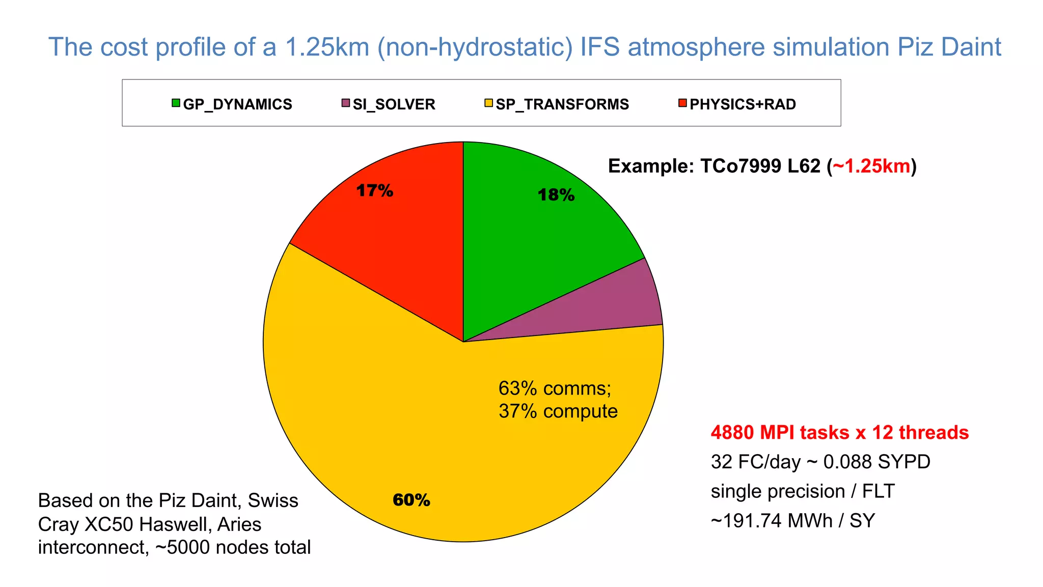 18%
60%
17%
GP_DYNAMICS SI_SOLVER SP_TRANSFORMS PHYSICS+RAD
Example: TCo7999 L62 (~1.25km)
Where do we spent the time ?
The cost profile of a 1.25km (non-hydrostatic) IFS atmosphere simulation Piz Daint
4880 MPI tasks x 12 threads
32 FC/day ~ 0.088 SYPD
single precision / FLT
63% comms;
37% compute
Based on the Piz Daint, Swiss
Cray XC50 Haswell, Aries
interconnect, ~5000 nodes total
~191.74 MWh / SY
 