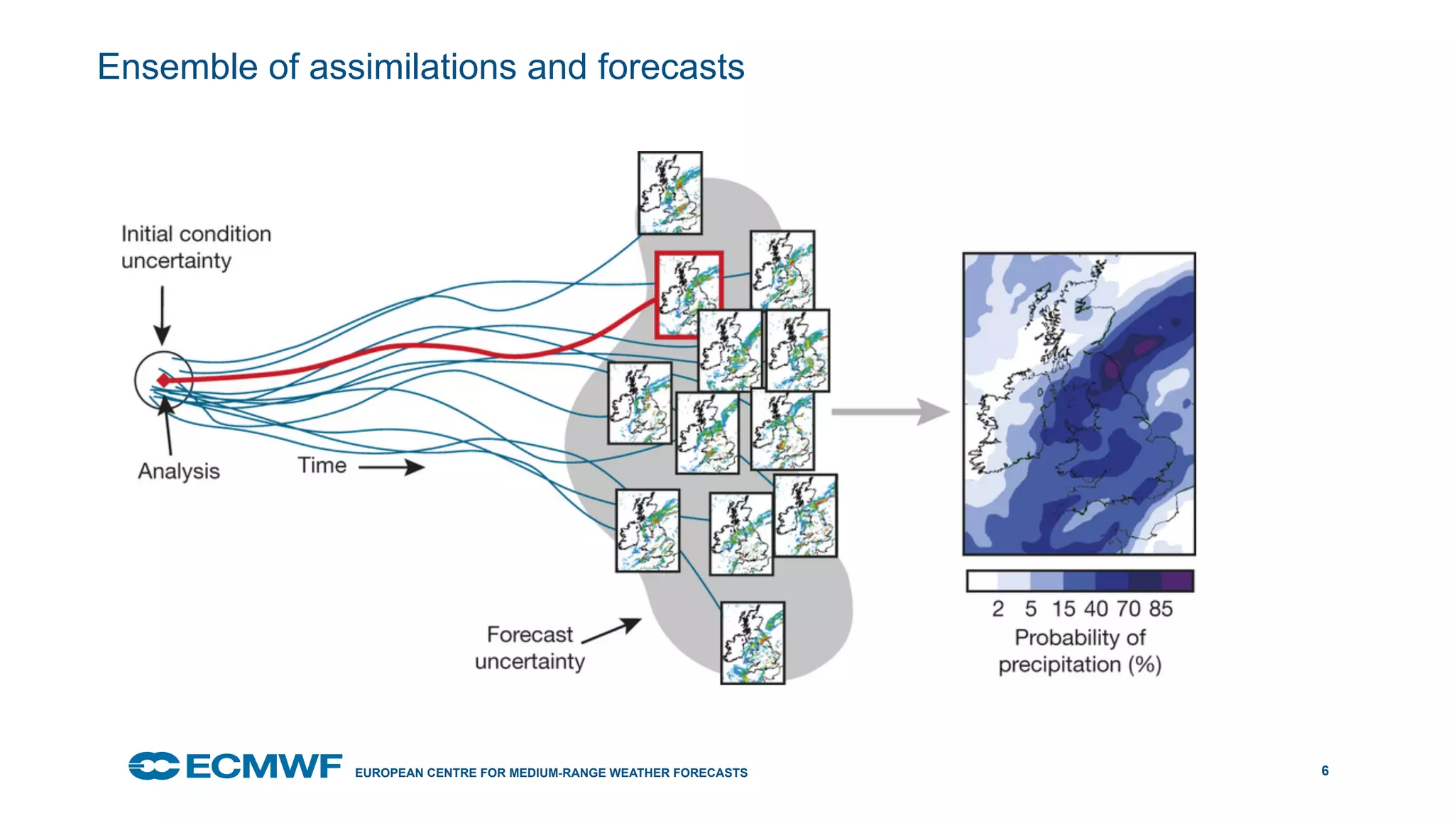 EUROPEAN CENTRE FOR MEDIUM-RANGE WEATHER FORECASTS October 29, 2014
Ensemble of assimilations and forecasts
6
 