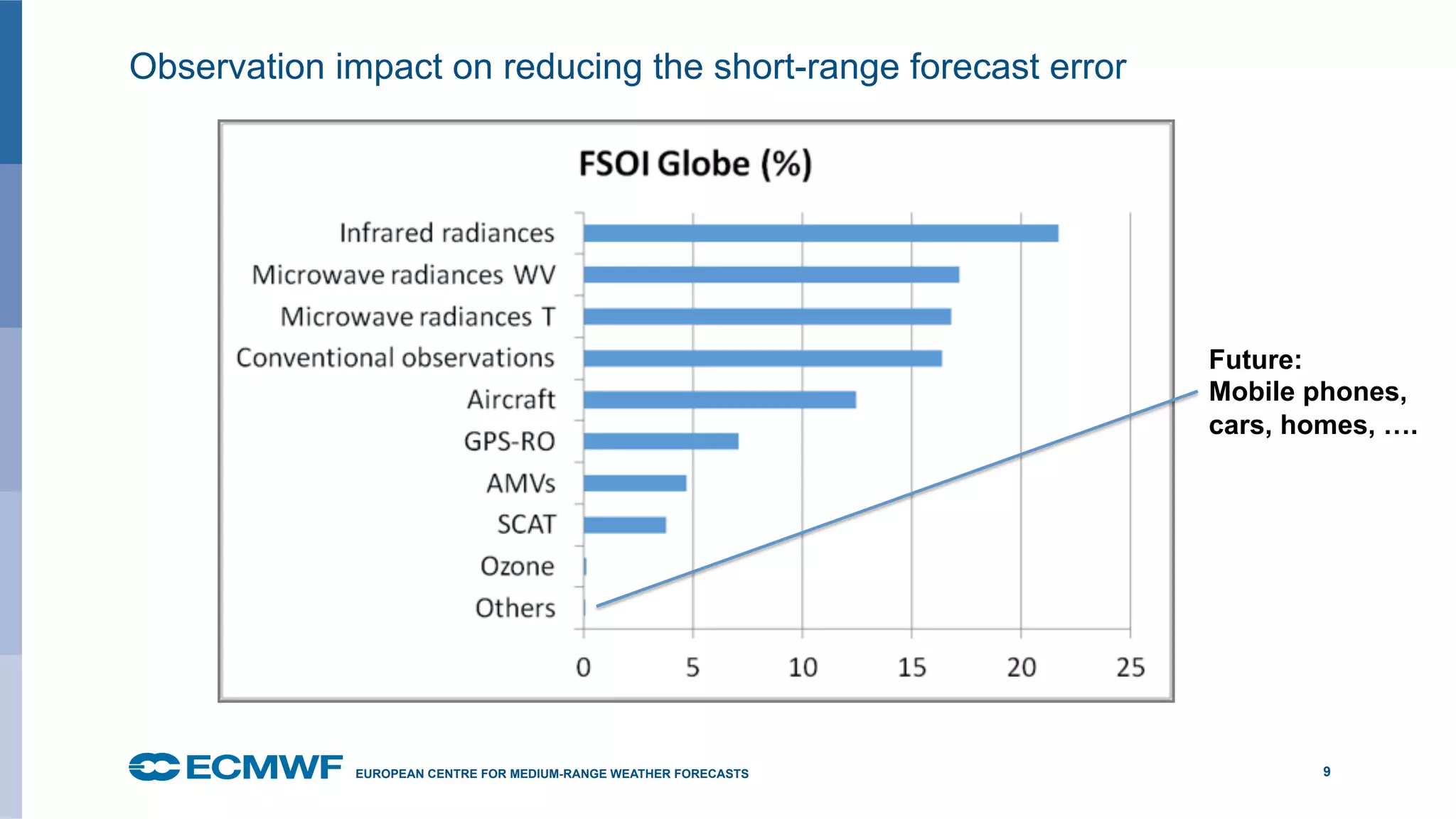 EUROPEAN CENTRE FOR MEDIUM-RANGE WEATHER FORECASTS October 29, 2014 9
Observation impact on reducing the short-range forecast error
Future:
Mobile phones,
cars, homes, ….
 