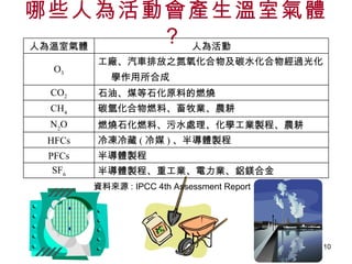 哪些人為活動會產生溫室氣體？   資料來源 : IPCC 4th Assessment Report  工廠、汽車排放之氮氧化合物及碳水化合物經過光化學作用所合成   O 3 半導體製程、重工業、電力業、鋁鎂合金 SF 6 半導體製程 PFCs 冷凍冷藏 ( 冷媒 ) 、半導體製程 HFCs 燃燒石化燃料、污水處理、化學工業製程、農耕 N 2 O 碳氫化合物燃料、畜牧業、農耕 CH 4 石油、煤等石化原料的燃燒  CO 2 人為活動 人為溫室氣體 