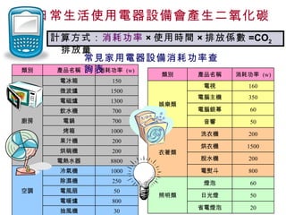 日常生活使用電器設備會產生二氧化碳   常見家用電器設備消耗功率查詢表 計算方式： 消耗功率 × 使用時間 × 排放係數 =CO 2 排放量 30 抽風機 800 電暖爐 50 電風扇 250 除濕機 1000 冷氣機 空調 8800 電熱水器 200 烘碗機 200 果汁機 1000 烤箱 700 電鍋 700 飲水機 1300 電磁爐 1500 微波爐 150 電冰箱 廚房 消耗功率  (w) 產品名稱 類別 160 電視 娛樂類 20 省電燈泡 50 日光燈 60 燈泡 照明類 800 電熨斗 200 脫水機 1500 烘衣機 200 洗衣機 衣著類 50 音響 60 電腦銀幕 350 電腦主機 消耗功率  (w) 產品名稱 類別 