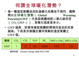 何謂全球暖化潛勢？   每一種溫室氣體造成的溫暖化效應並不相同，國際間以 全球暖化潛勢（ Global Warming Potential,GWP ） 代表該氣體相對二氧化碳而言（ CO 2  GWP ﹦1 ），其暖化強度是多少。 GWP 越高，即意味著該氣體對環境所造成的危害越高。下表是京都議定書所規範的溫室氣體之 GWP 值。 資料來源： Climatic change 2006,IPCC FAR 124 1430 22800 298 25 1 GWP HFCs-152a HFCs-134a SF 6 N 2 O CH 4 CO 2 種類 