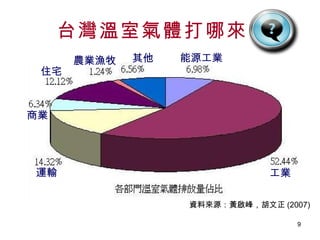 台灣溫室氣體打哪來   資料來源：黃啟峰，胡文正 (2007)  能源工業 其他 住宅 運輸 商業 工業 農業漁牧 