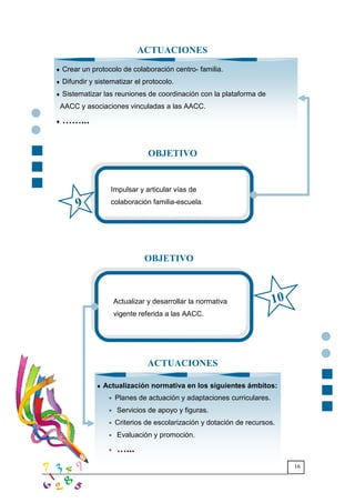 16
Impulsar y articular vías de
colaboración familia-escuela.
♦ Crear un protocolo de colaboración centro- familia.
♦ Difundir y sistematizar el protocolo.
♦ Sistematizar las reuniones de coordinación con la plataforma de
AACC y asociaciones vinculadas a las AACC.
♦ >>...
OBJETIVO
9
ACTUACIONES
Actualizar y desarrollar la normativa
vigente referida a las AACC.
♦ Actualización normativa en los siguientes ámbitos:
∗ Planes de actuación y adaptaciones curriculares.
∗ Servicios de apoyo y figuras.
∗ Criterios de escolarización y dotación de recursos.
∗ Evaluación y promoción.
∗ >...
10
ACTUACIONES
OBJETIVO
 