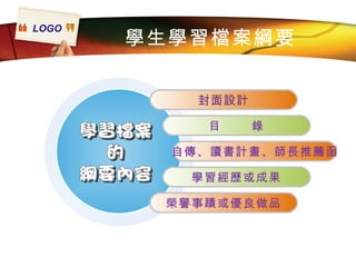 學生學習檔案綱要 封面設計 目  錄 自傳、讀書計畫、師長推薦函 學習經歷或成果 榮譽事蹟或優良做品 