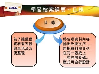 學習檔案綱要 ~ 目錄 為了讓整個資料有系統的呈現及方便整理 目  錄 將各項資料內容排出先後次序，再把資料項目列在同一張紙上 ，並註明頁碼。 型式可自行設計 
