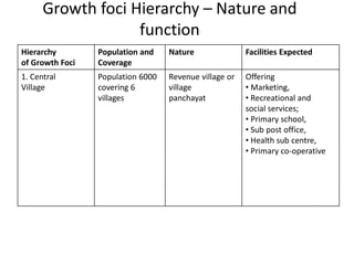 Growth foci Hierarchy – Nature and
function
Hierarchy
of Growth Foci
Population and
Coverage
Nature Facilities Expected
1....