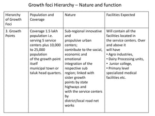 Growth foci Hierarchy – Nature and function
Hierarchy
of Growth
Foci
Population and
Coverage
Nature Facilities Expected
3....