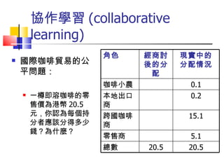 協作學習 (collaborative learning) 國際咖啡貿易的公平問題： 一樽即溶咖啡的零售價為港幣 20.5 元，你認為每個持分者應該分得多少錢？為什麼？ 角色 經商討後的分配 現實中的 分配情況 咖啡小農 0.1 本地出口商 0.2 跨國咖啡商 15.1 零售商 5.1 總數 20.5 20.5 
