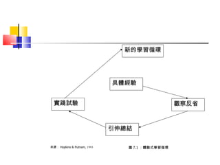 新的學習循環 具體經驗 觀察反省 引伸總結 實踐試驗 來源： Hopkins & Putnam,  1993 圖 7.1 ：體驗式學習循環 